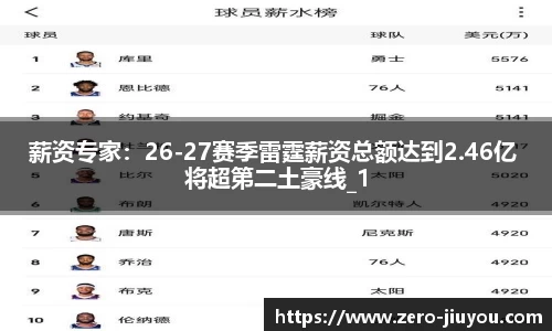 薪资专家：26-27赛季雷霆薪资总额达到2.46亿 将超第二土豪线_1